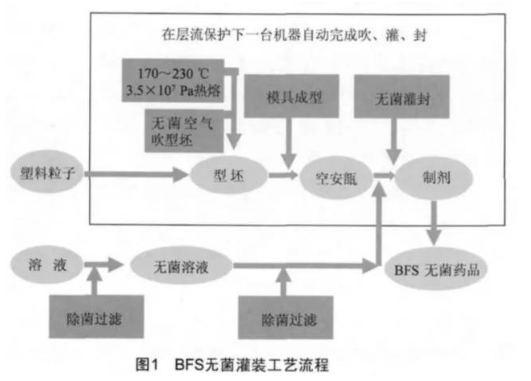 【兆恒機(jī)械】BFS無菌灌裝工藝