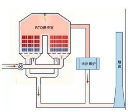 【兆恒機(jī)械】蓄熱式熱力焚燒爐(RTO)工作原理及主要性能指標(biāo)