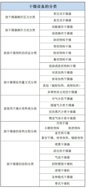 【兆恒機(jī)械】干燥器的分類(lèi)與選擇方法