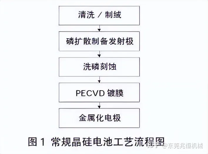 【兆恒機(jī)械】離子注入技術(shù)在高效晶硅電池應(yīng)用